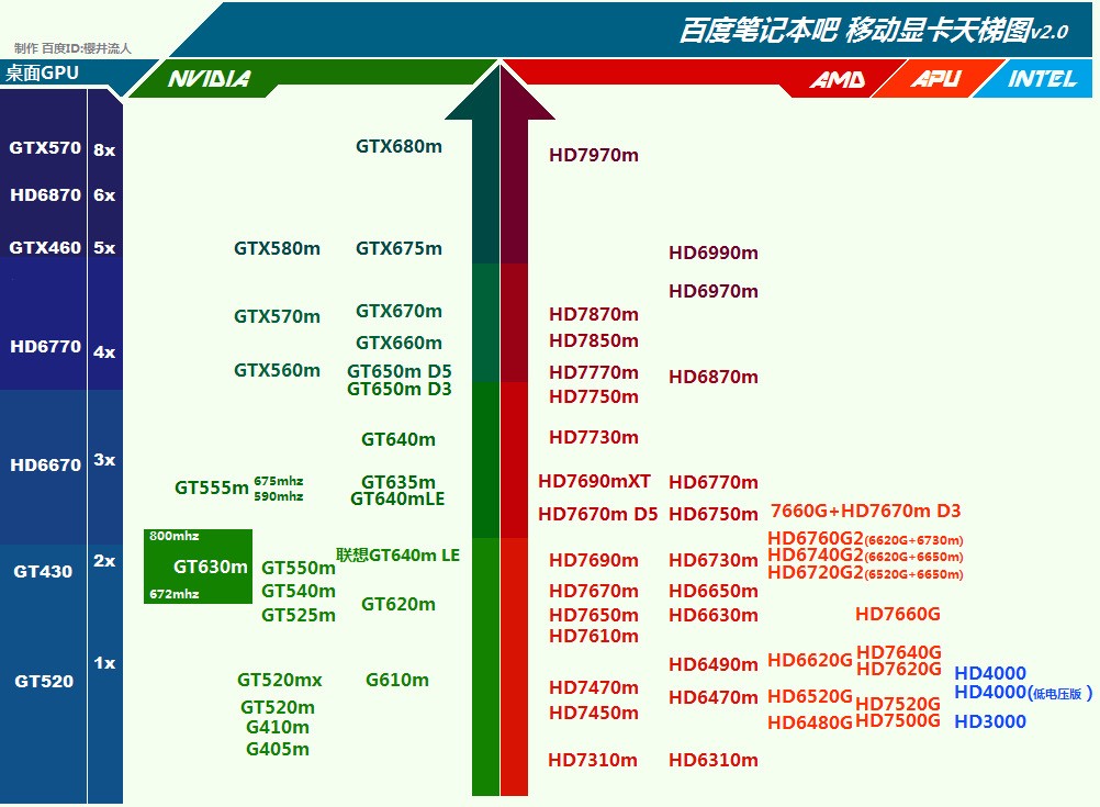 上大学玩游戏带笔记本好还是带主机好,大概要价钱
