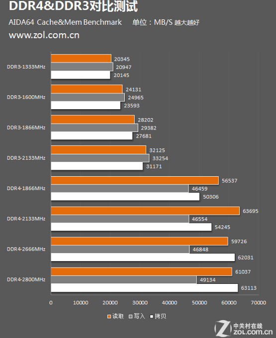 DDR4内存双通道8G 2133比DDR3内存双通道