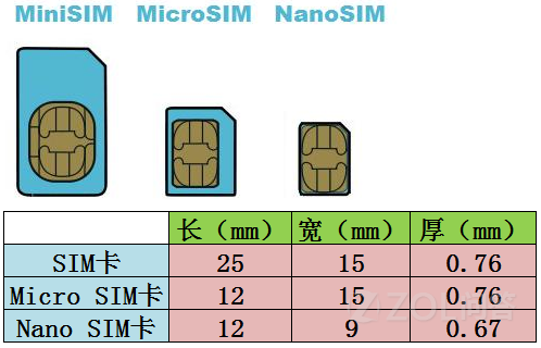 小米5这款手机采用的是nano sim卡,和iphone6/6s手机上使用的卡